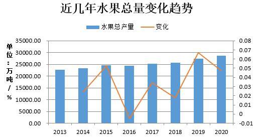 近年水果总量变化趋势